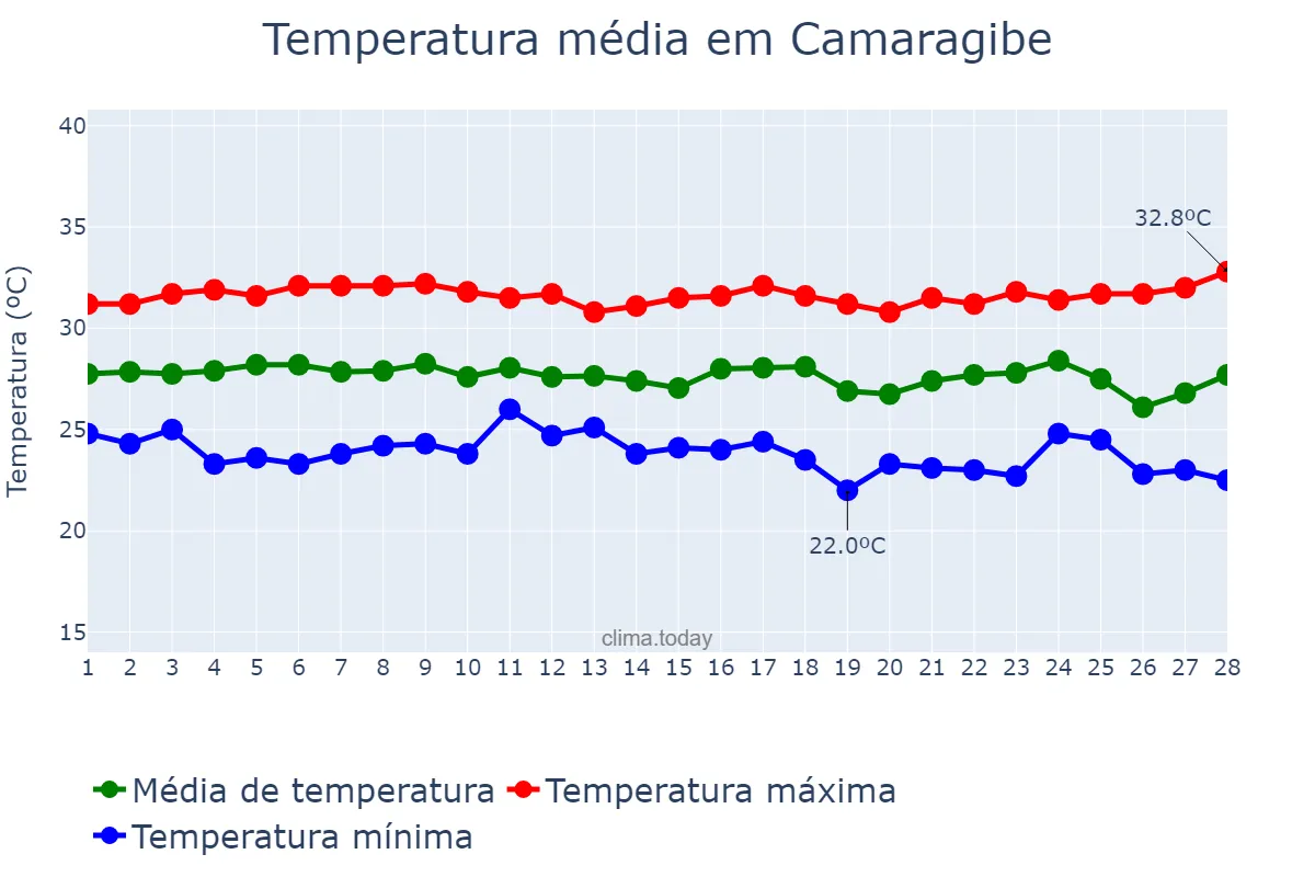 Temperatura em fevereiro em Camaragibe, PE, BR