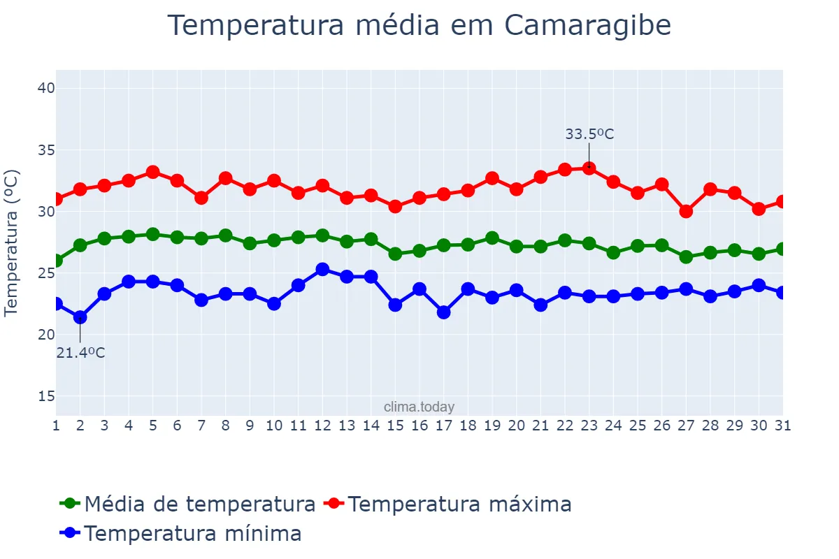 Temperatura em marco em Camaragibe, PE, BR