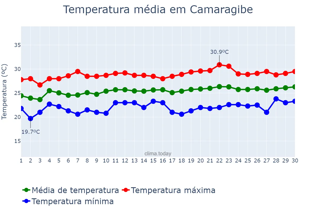Temperatura em setembro em Camaragibe, PE, BR