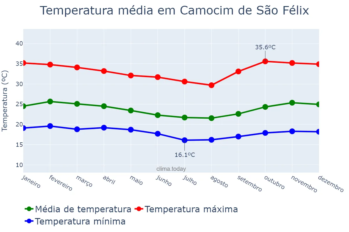 Temperatura anual em Camocim de São Félix, PE, BR