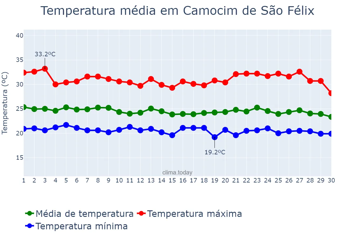 Temperatura em abril em Camocim de São Félix, PE, BR