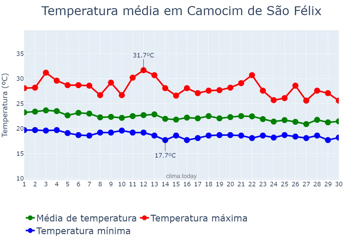 Temperatura em junho em Camocim de São Félix, PE, BR