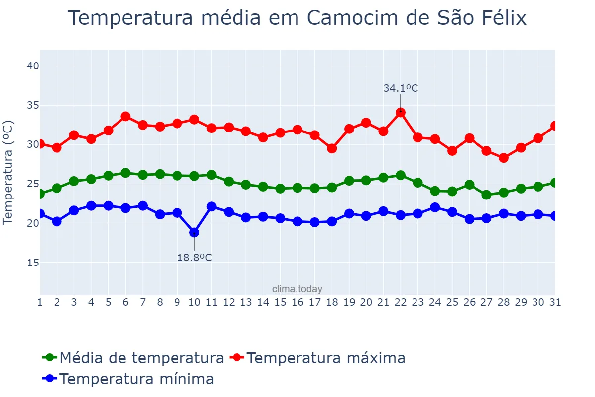 Temperatura em marco em Camocim de São Félix, PE, BR