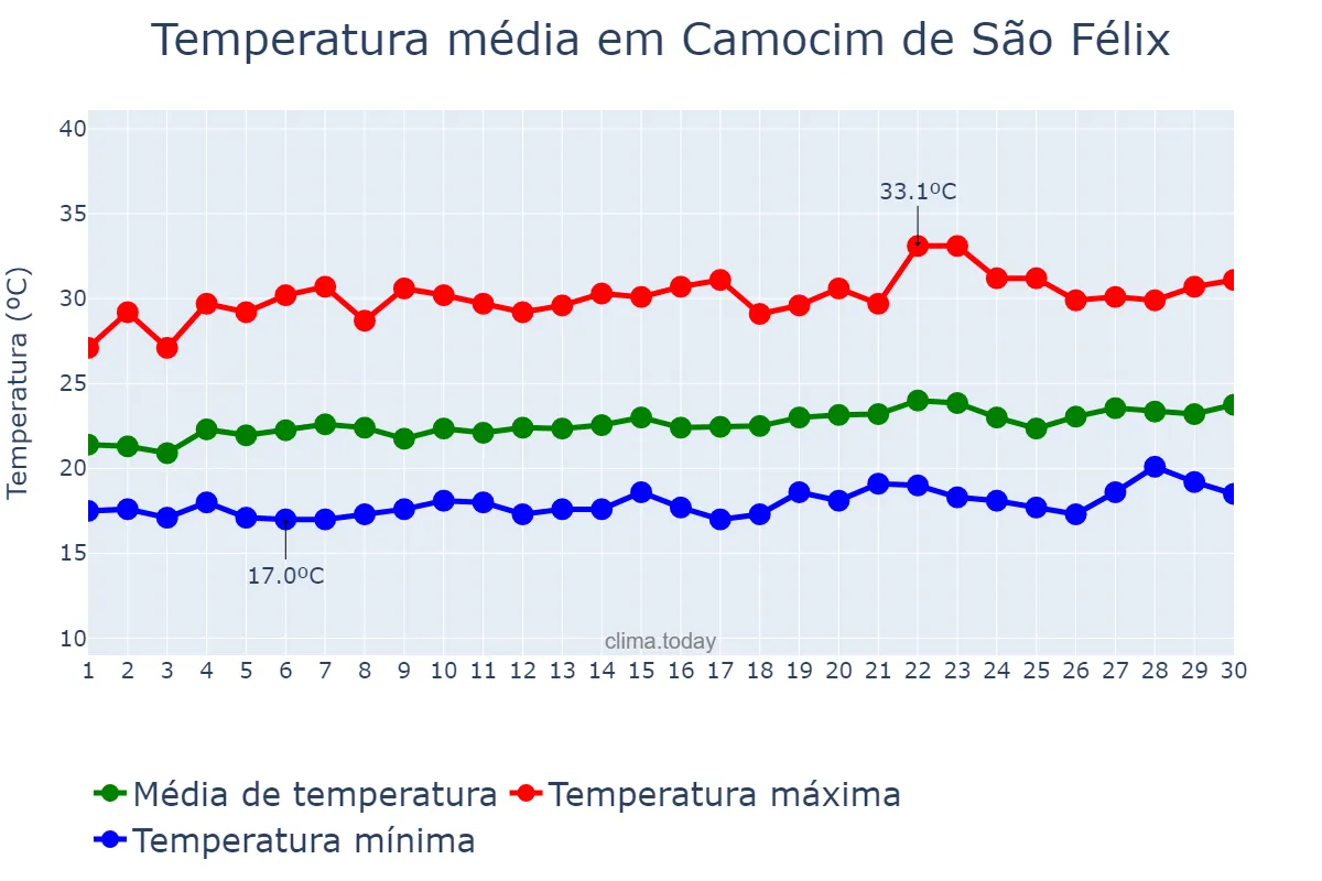 Temperatura em setembro em Camocim de São Félix, PE, BR