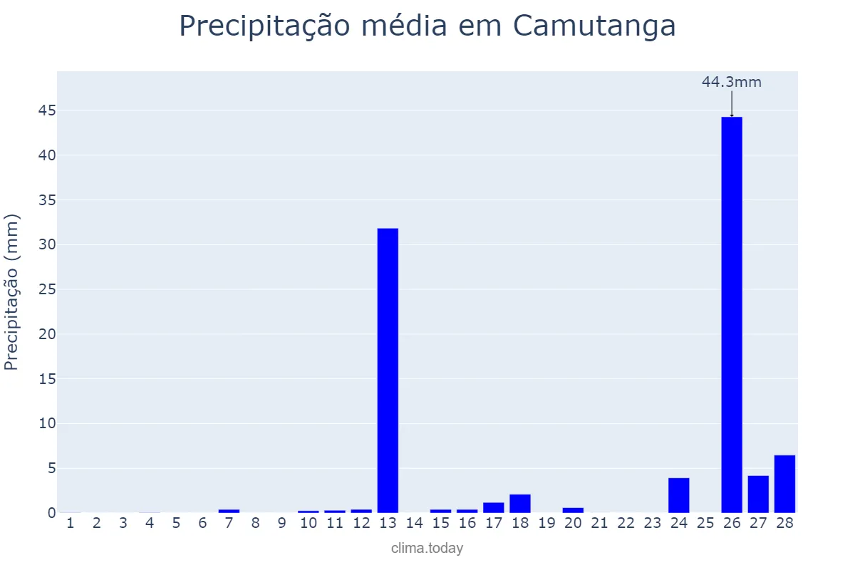 Precipitação em fevereiro em Camutanga, PE, BR