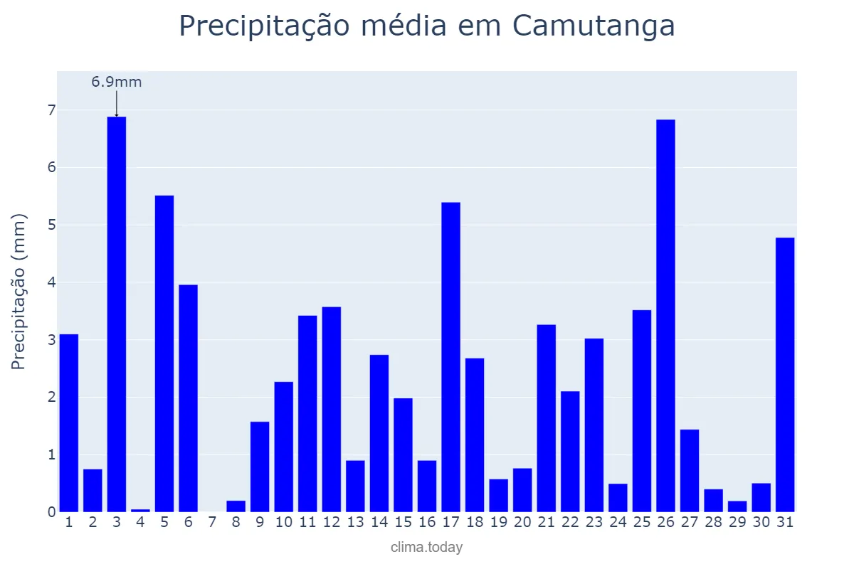Precipitação em julho em Camutanga, PE, BR