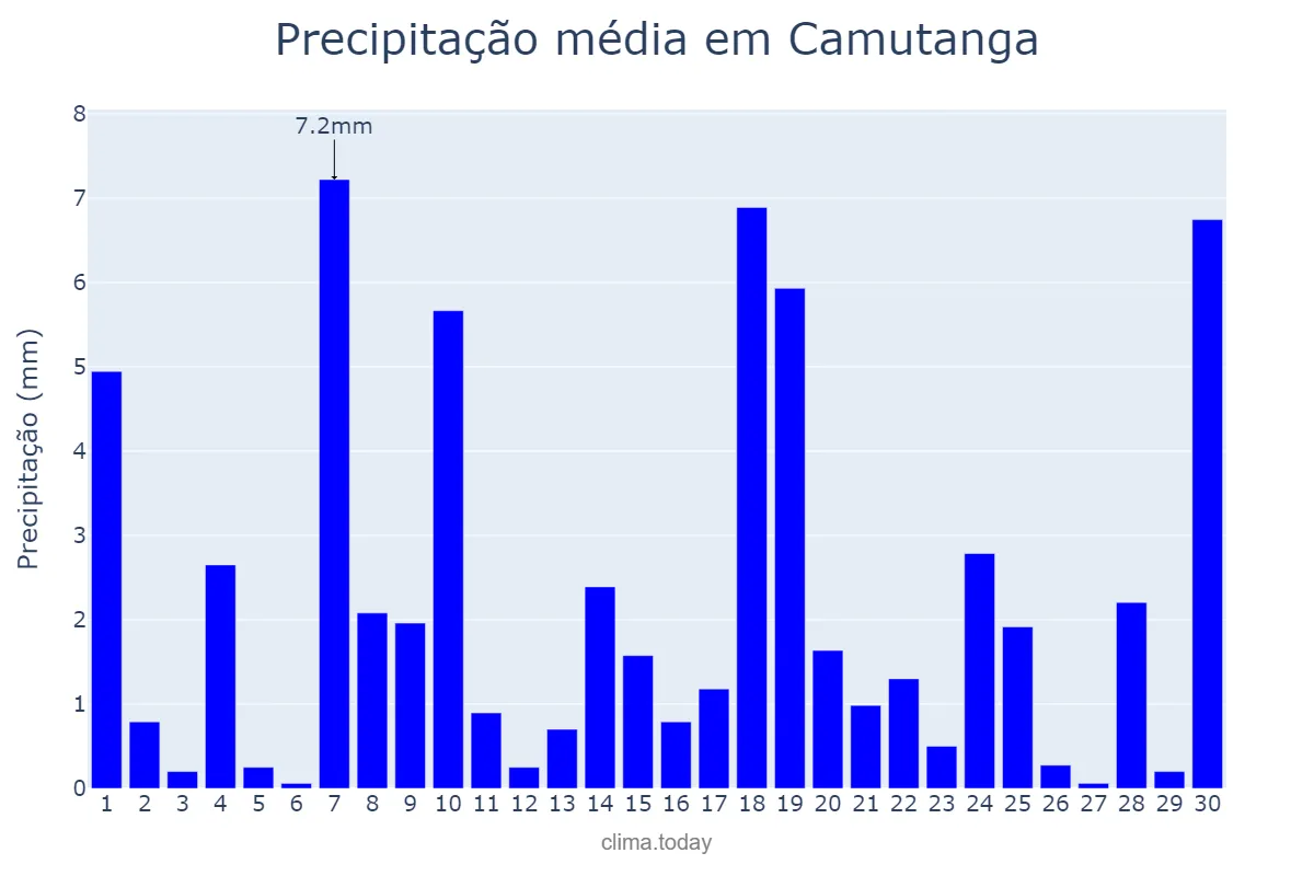 Precipitação em junho em Camutanga, PE, BR