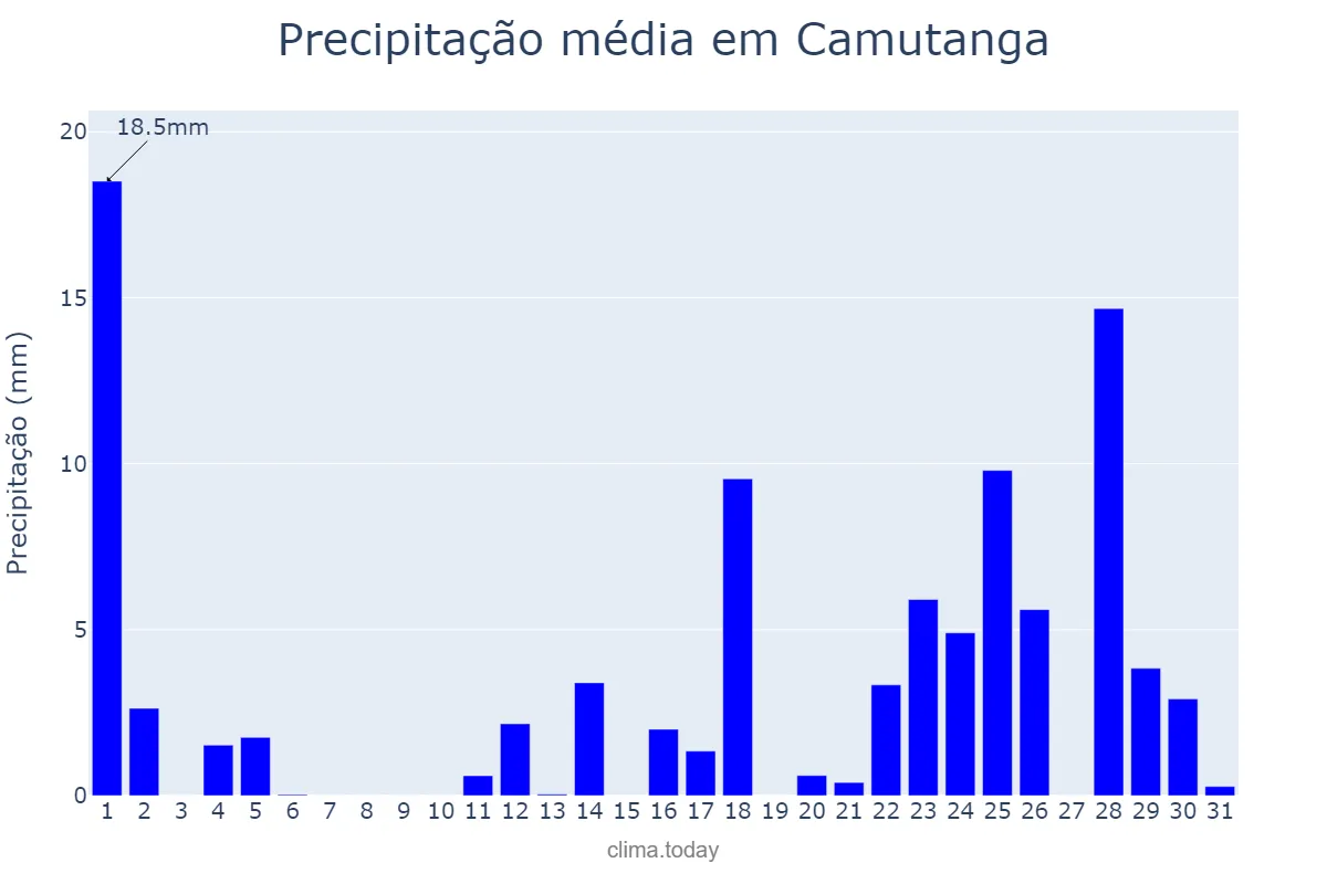 Precipitação em marco em Camutanga, PE, BR