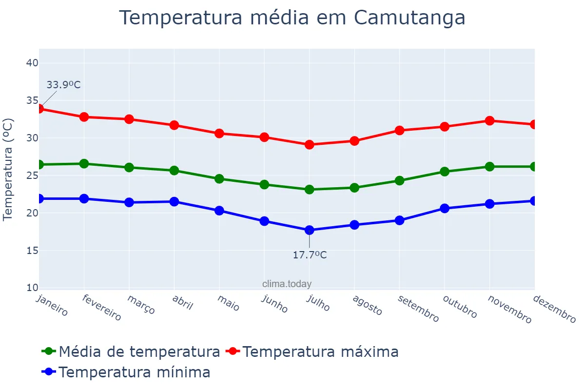 Temperatura anual em Camutanga, PE, BR