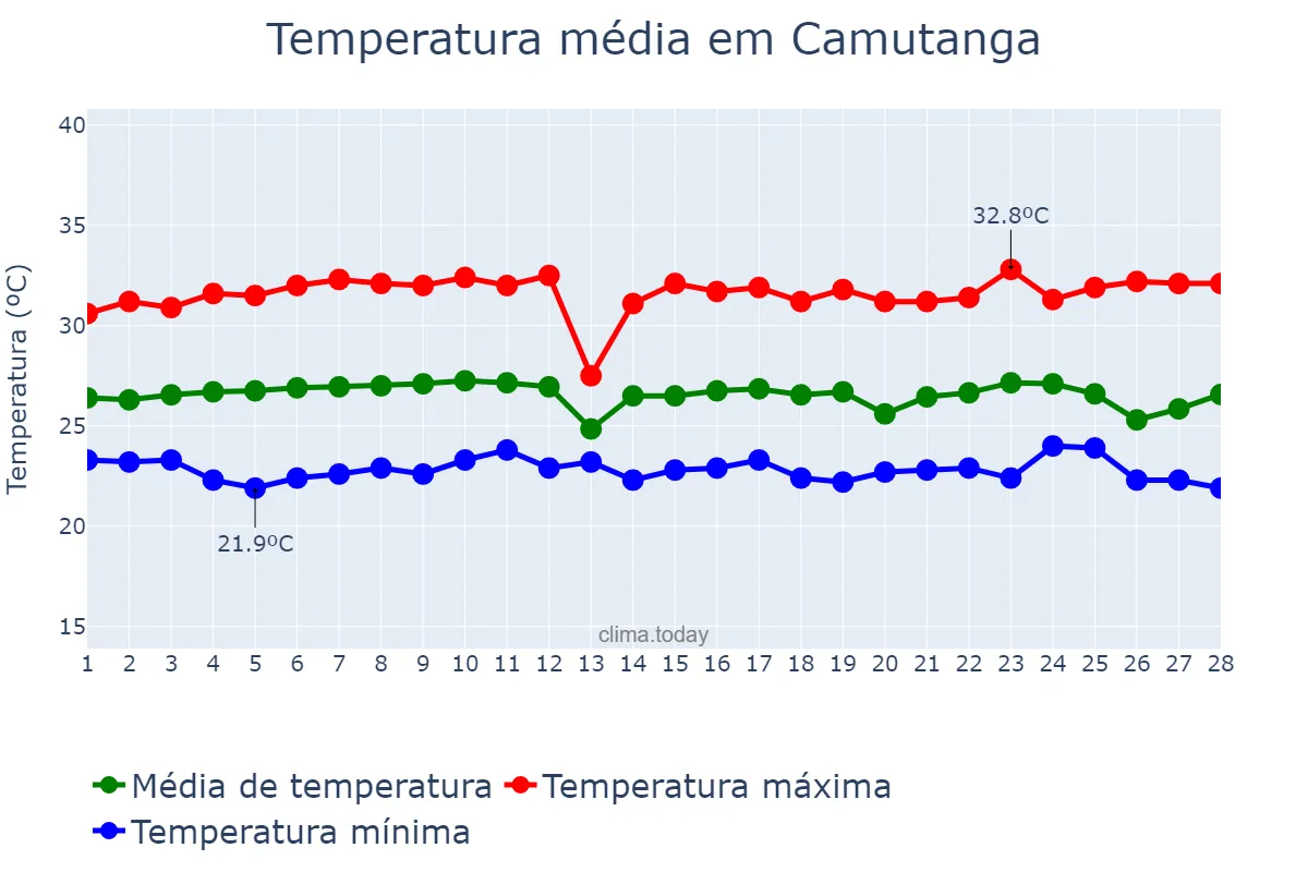 Temperatura em fevereiro em Camutanga, PE, BR