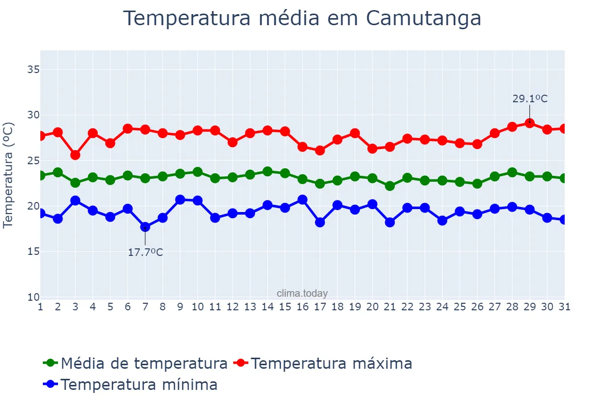 Temperatura em julho em Camutanga, PE, BR