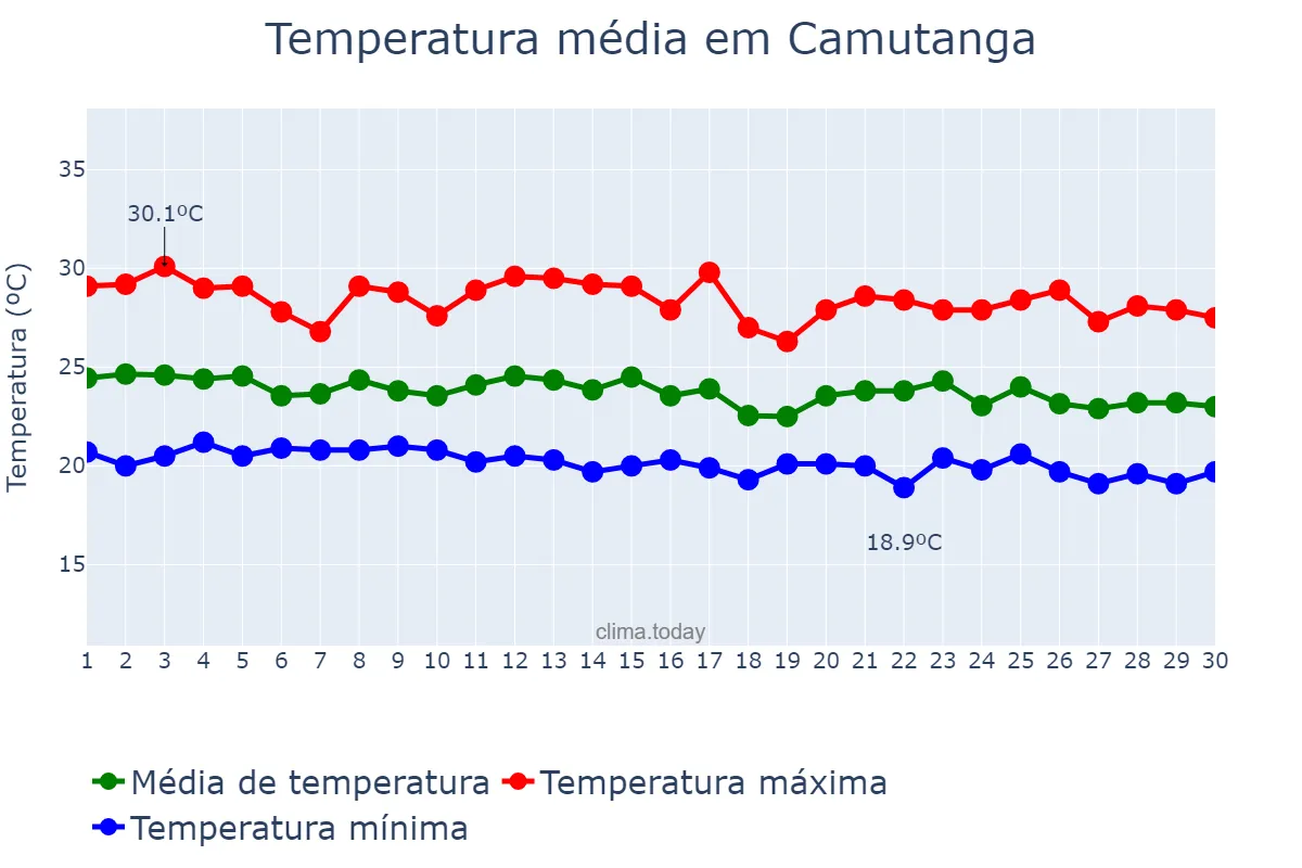 Temperatura em junho em Camutanga, PE, BR