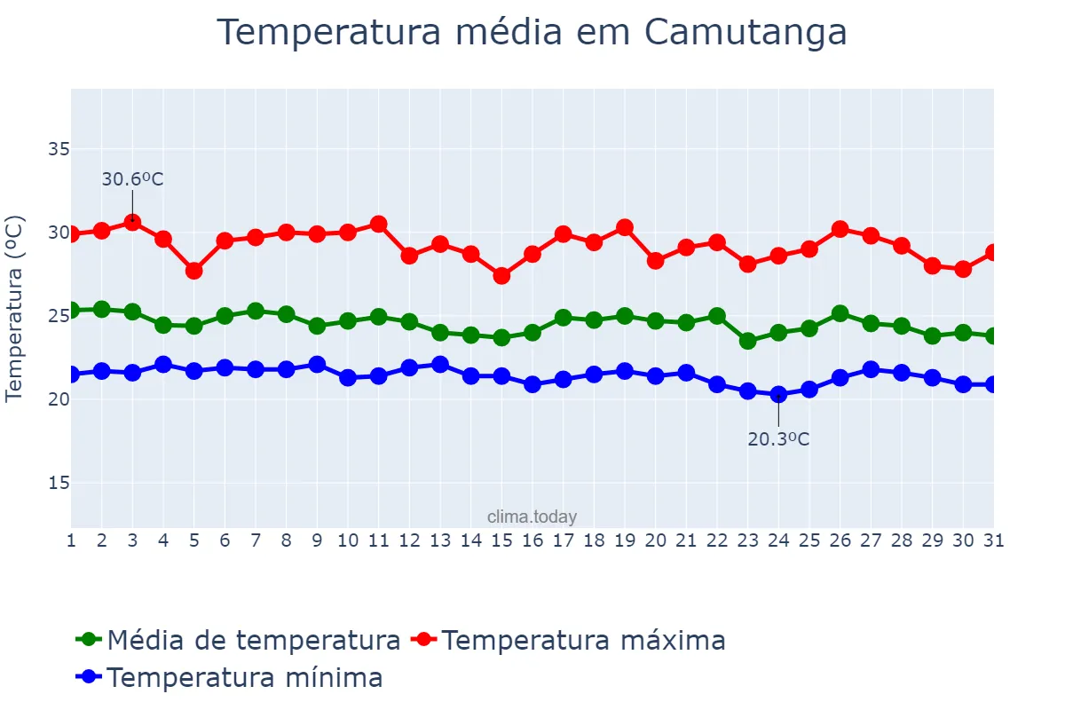 Temperatura em maio em Camutanga, PE, BR