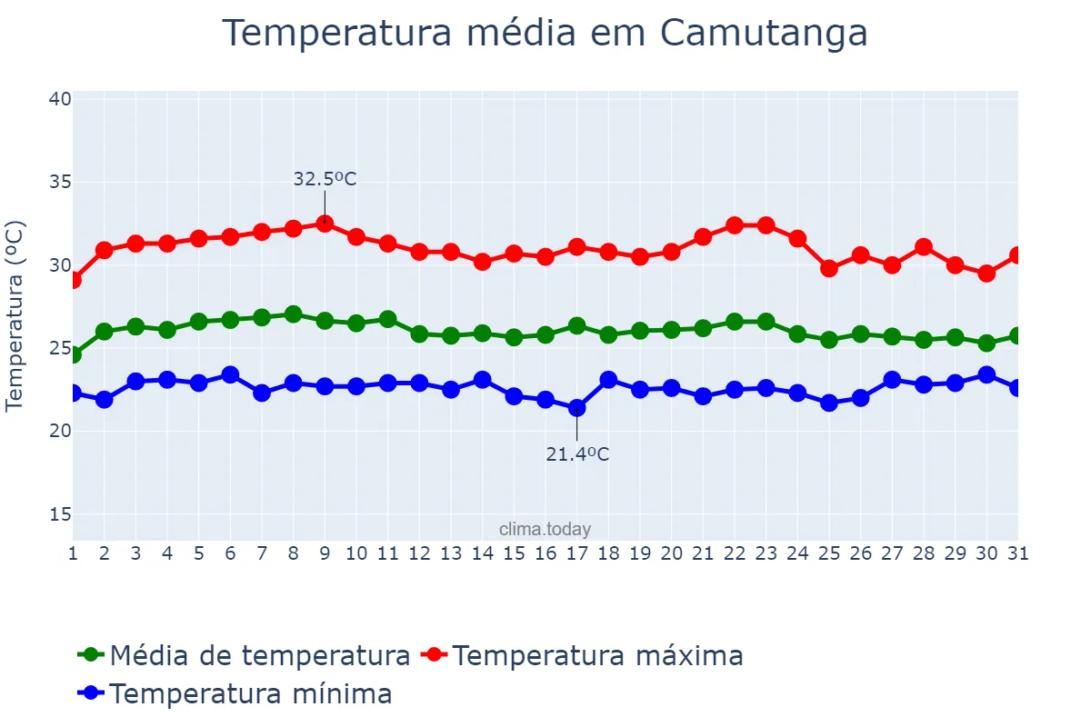 Temperatura em marco em Camutanga, PE, BR
