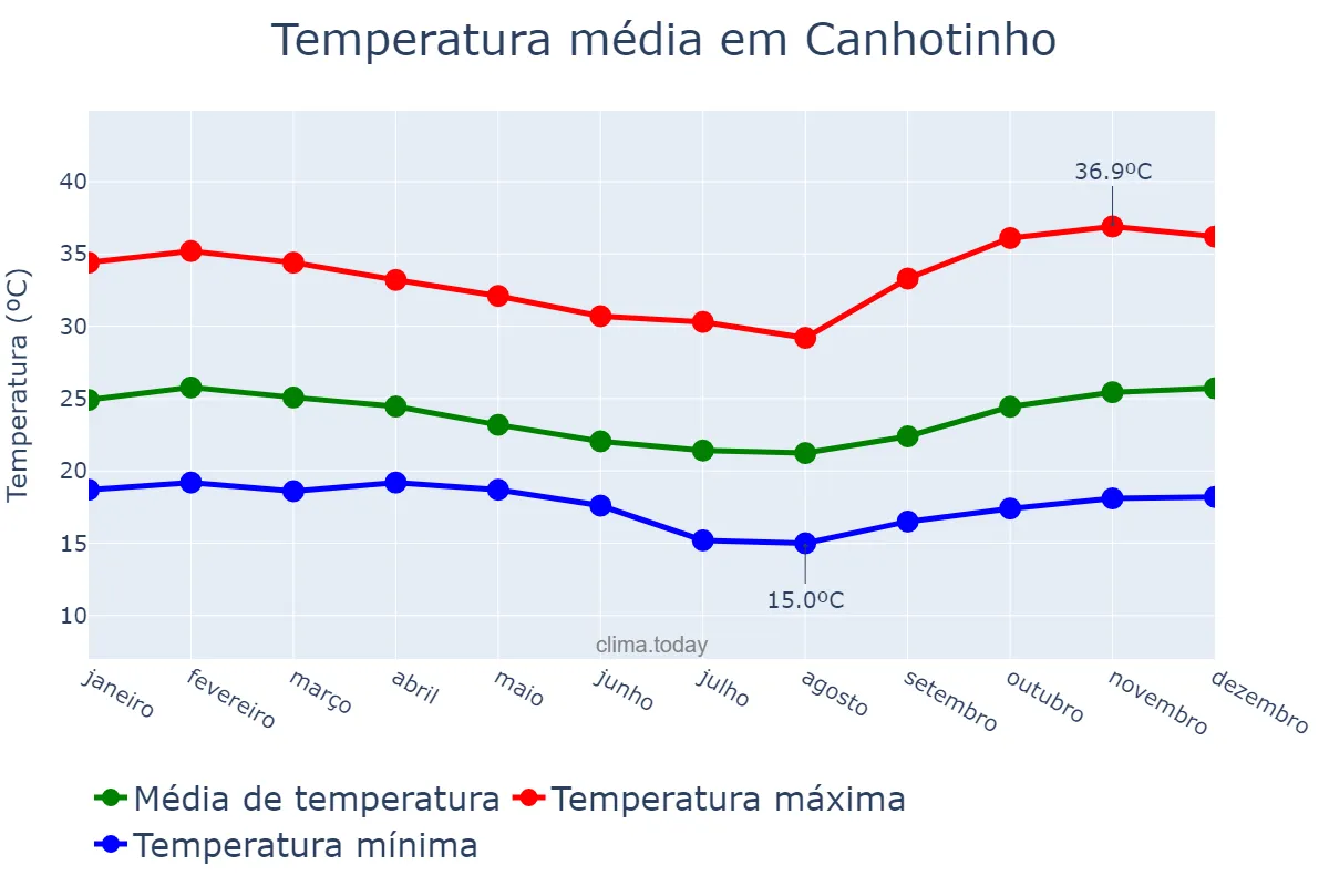 Temperatura anual em Canhotinho, PE, BR