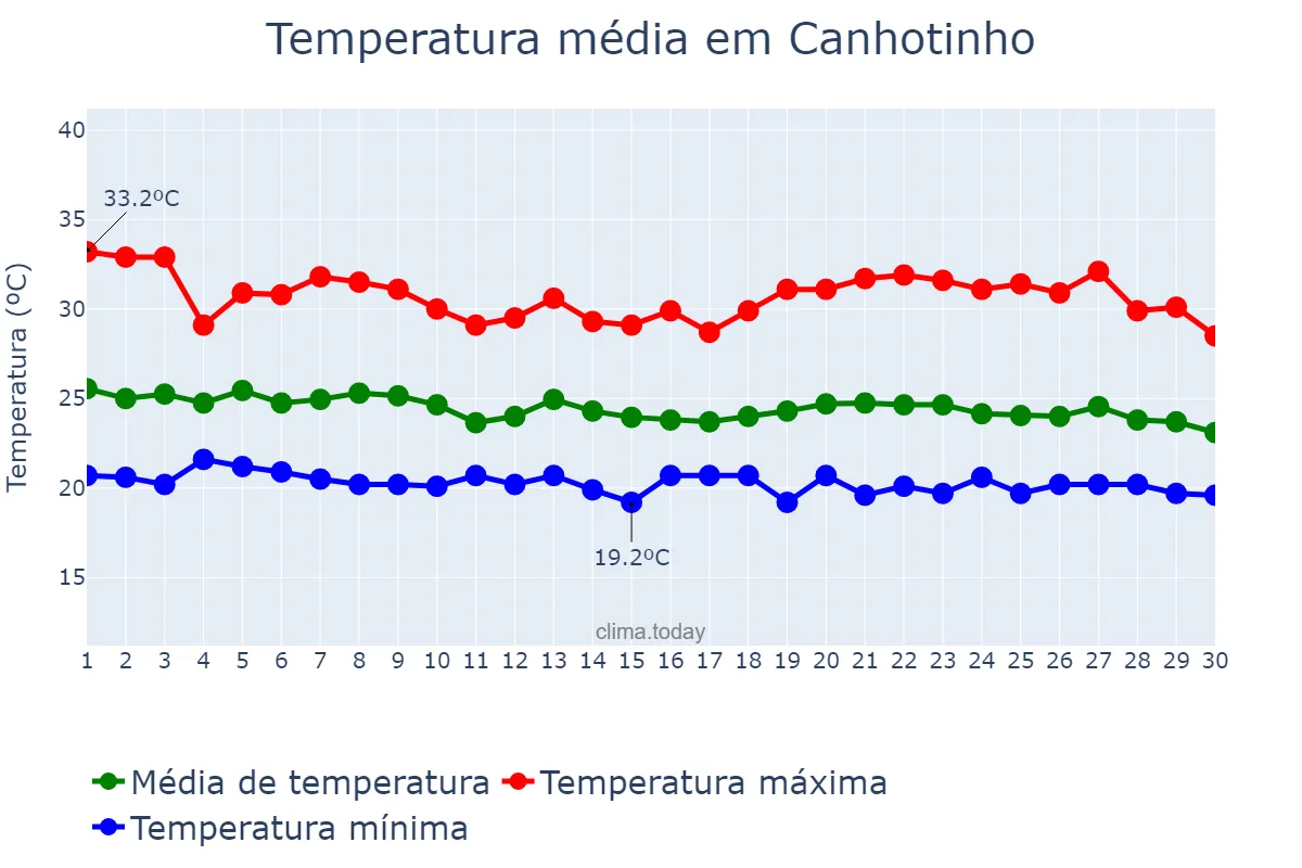 Temperatura em abril em Canhotinho, PE, BR