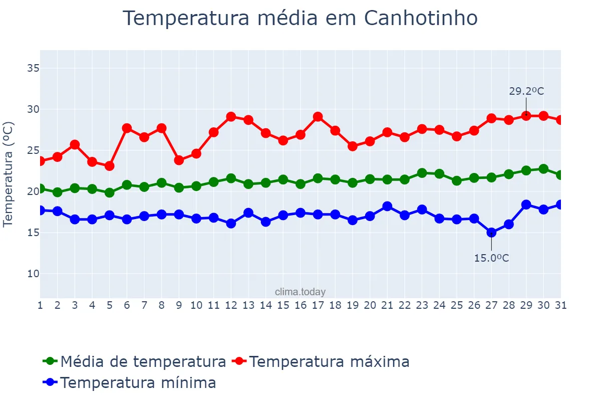 Temperatura em agosto em Canhotinho, PE, BR