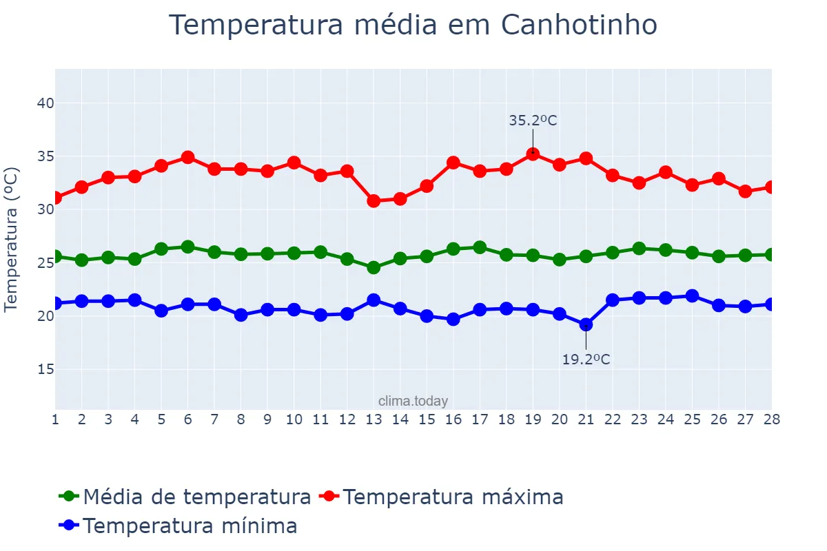 Temperatura em fevereiro em Canhotinho, PE, BR