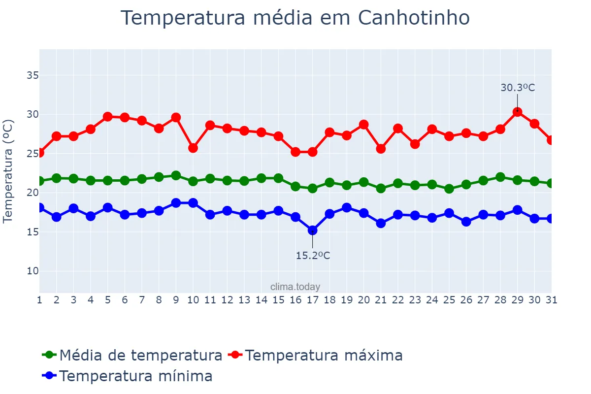Temperatura em julho em Canhotinho, PE, BR
