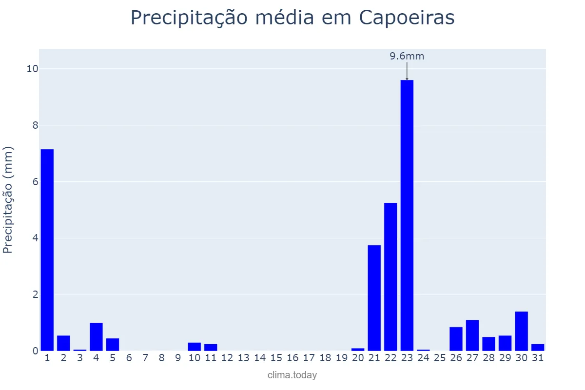 Precipitação em janeiro em Capoeiras, PE, BR