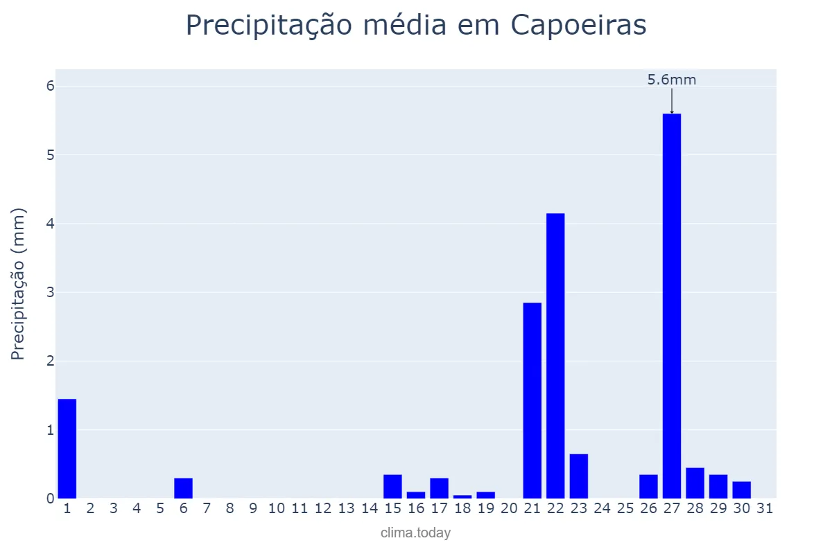 Precipitação em outubro em Capoeiras, PE, BR