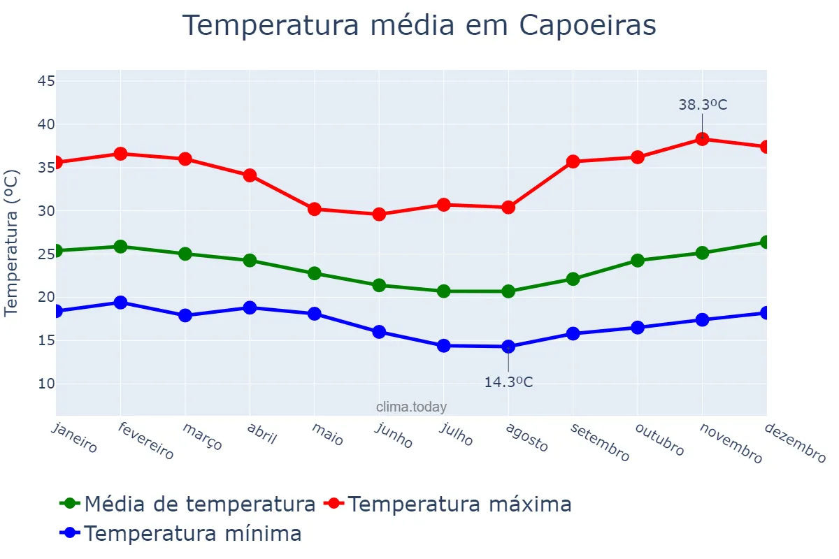 Temperatura anual em Capoeiras, PE, BR
