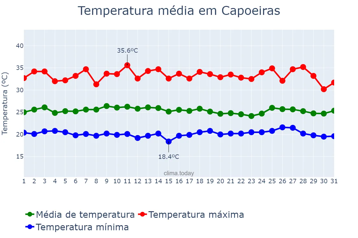 Temperatura em janeiro em Capoeiras, PE, BR