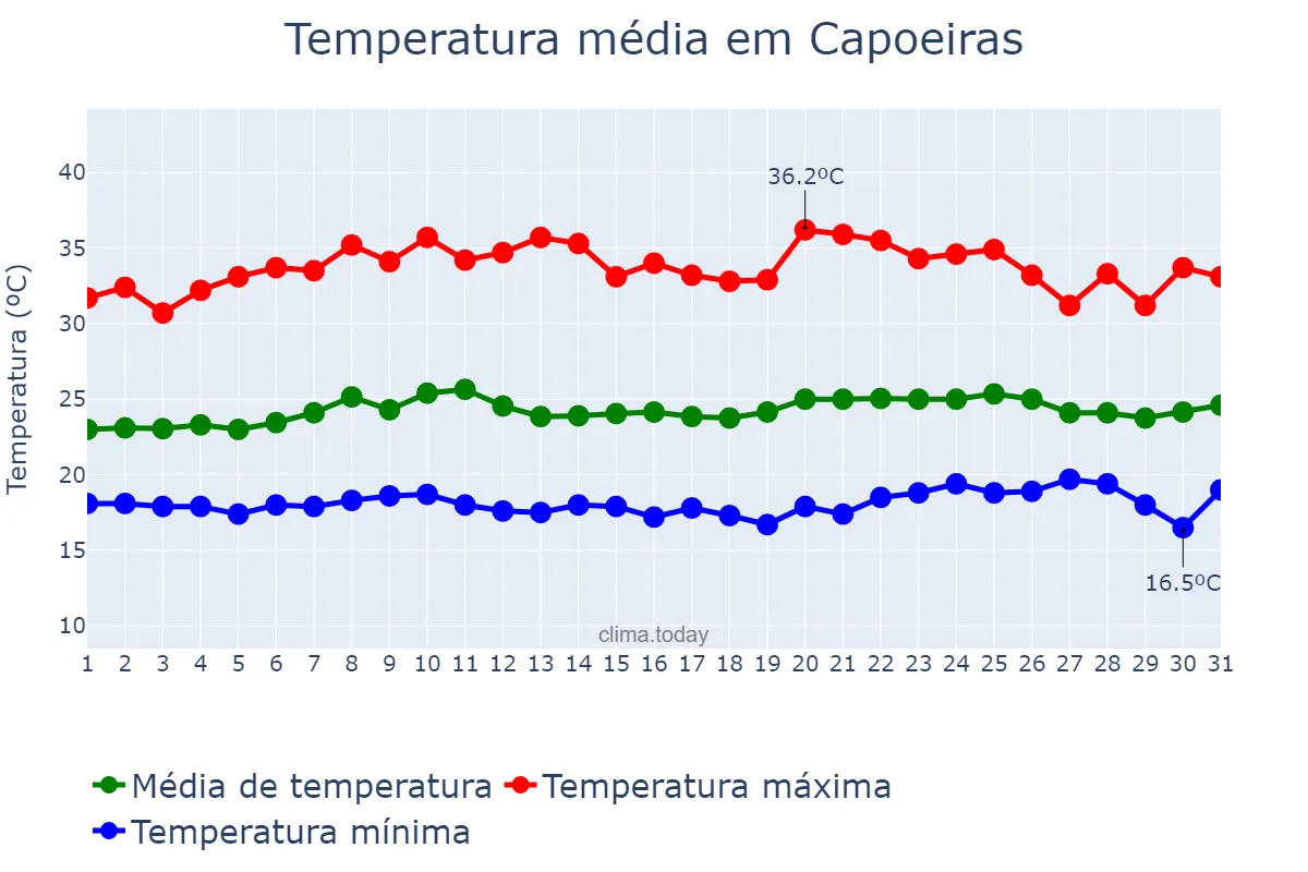 Temperatura em outubro em Capoeiras, PE, BR