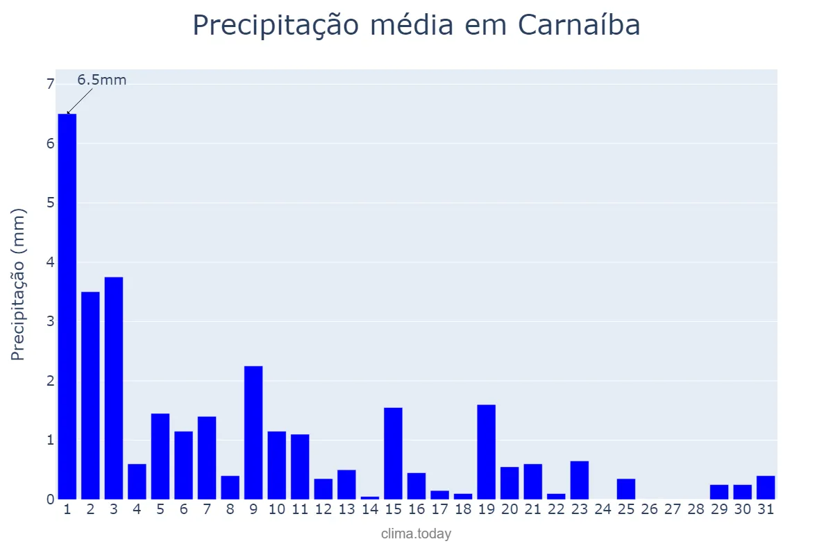 Precipitação em agosto em Carnaíba, PE, BR
