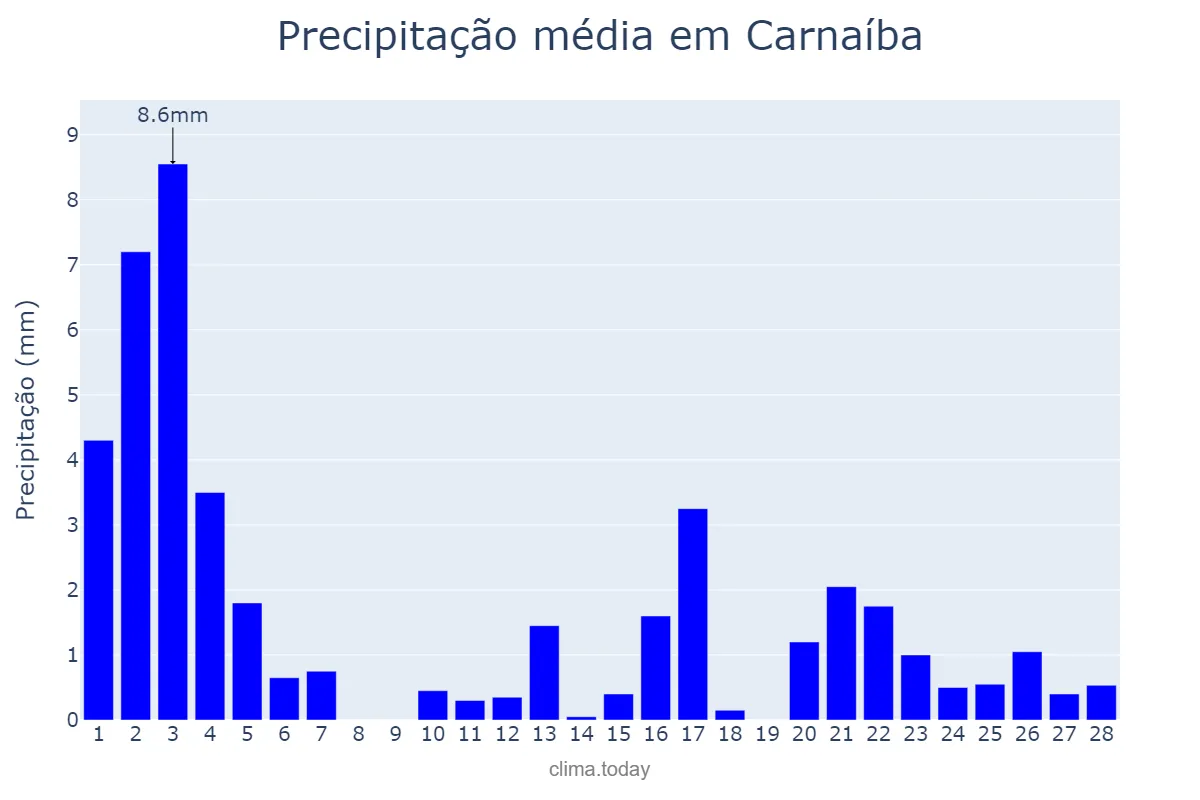 Precipitação em fevereiro em Carnaíba, PE, BR