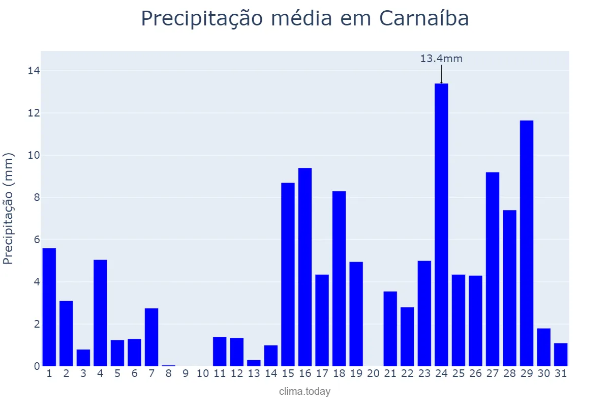 Precipitação em marco em Carnaíba, PE, BR