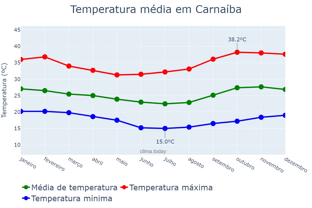 Temperatura anual em Carnaíba, PE, BR