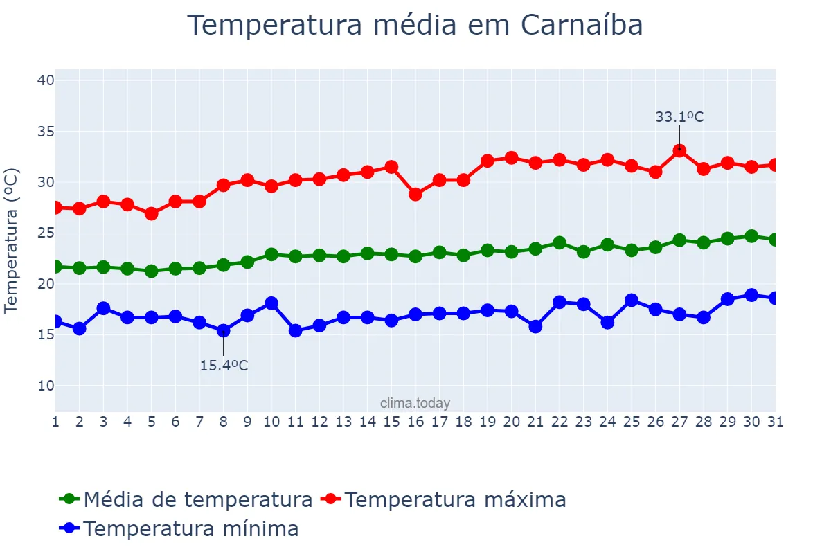 Temperatura em agosto em Carnaíba, PE, BR