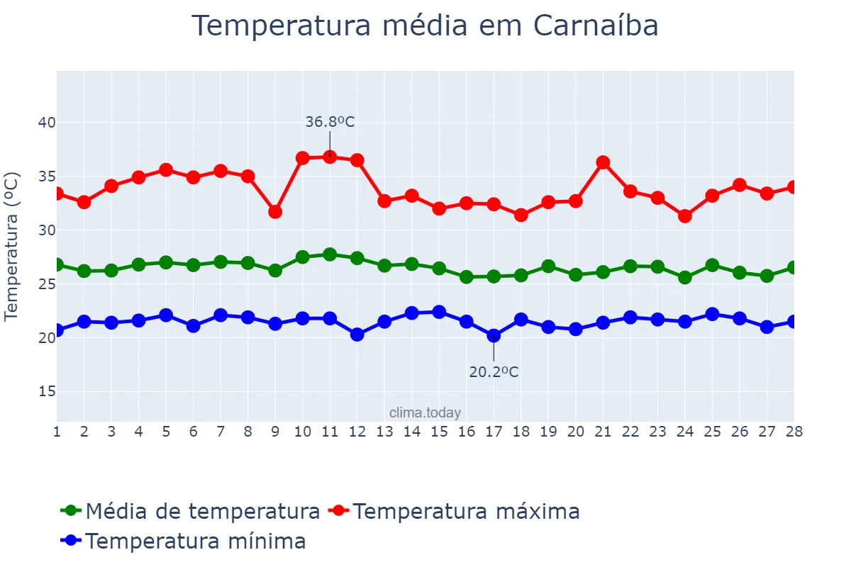 Temperatura em fevereiro em Carnaíba, PE, BR