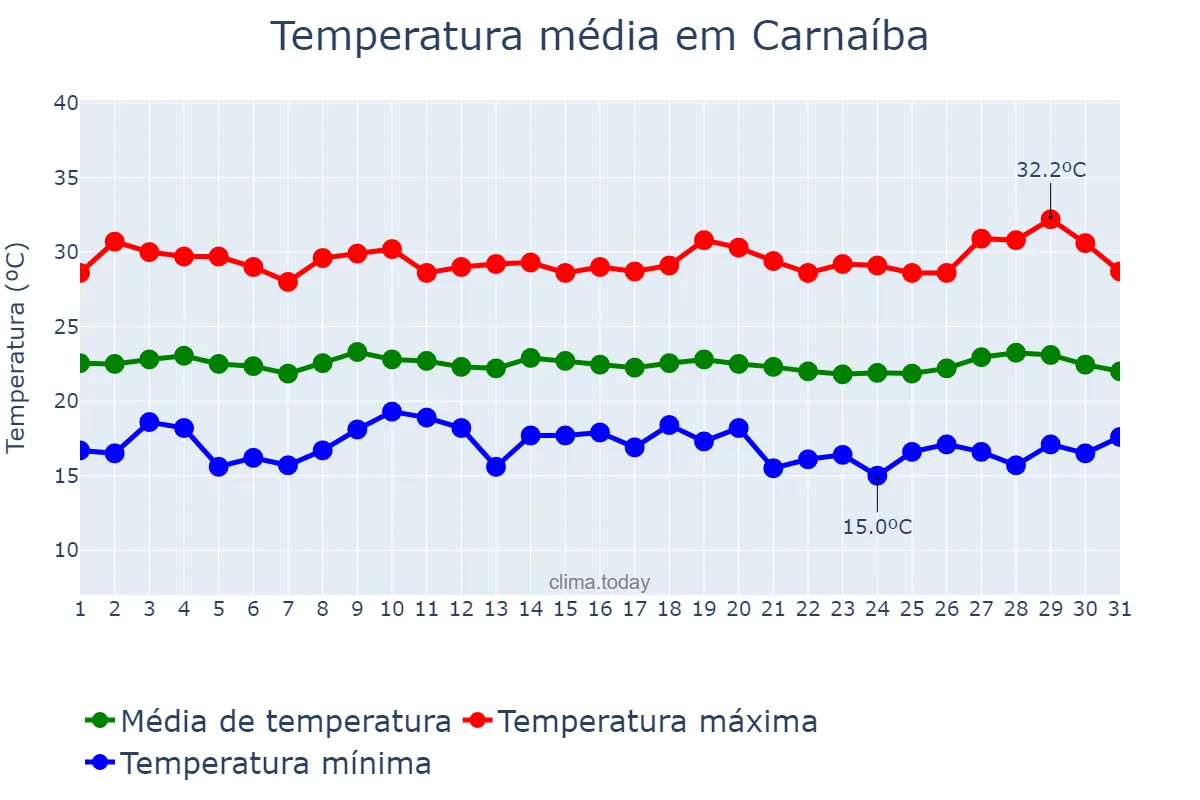 Temperatura em julho em Carnaíba, PE, BR