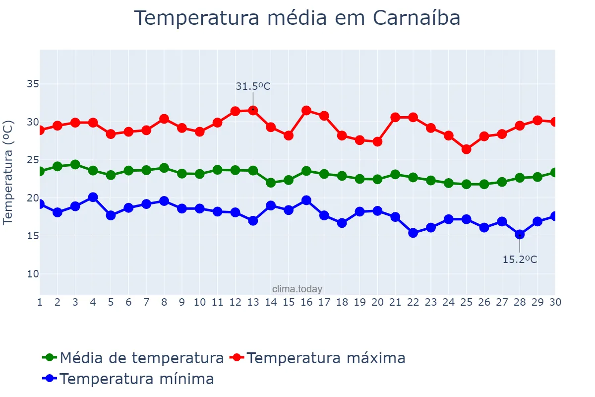 Temperatura em junho em Carnaíba, PE, BR