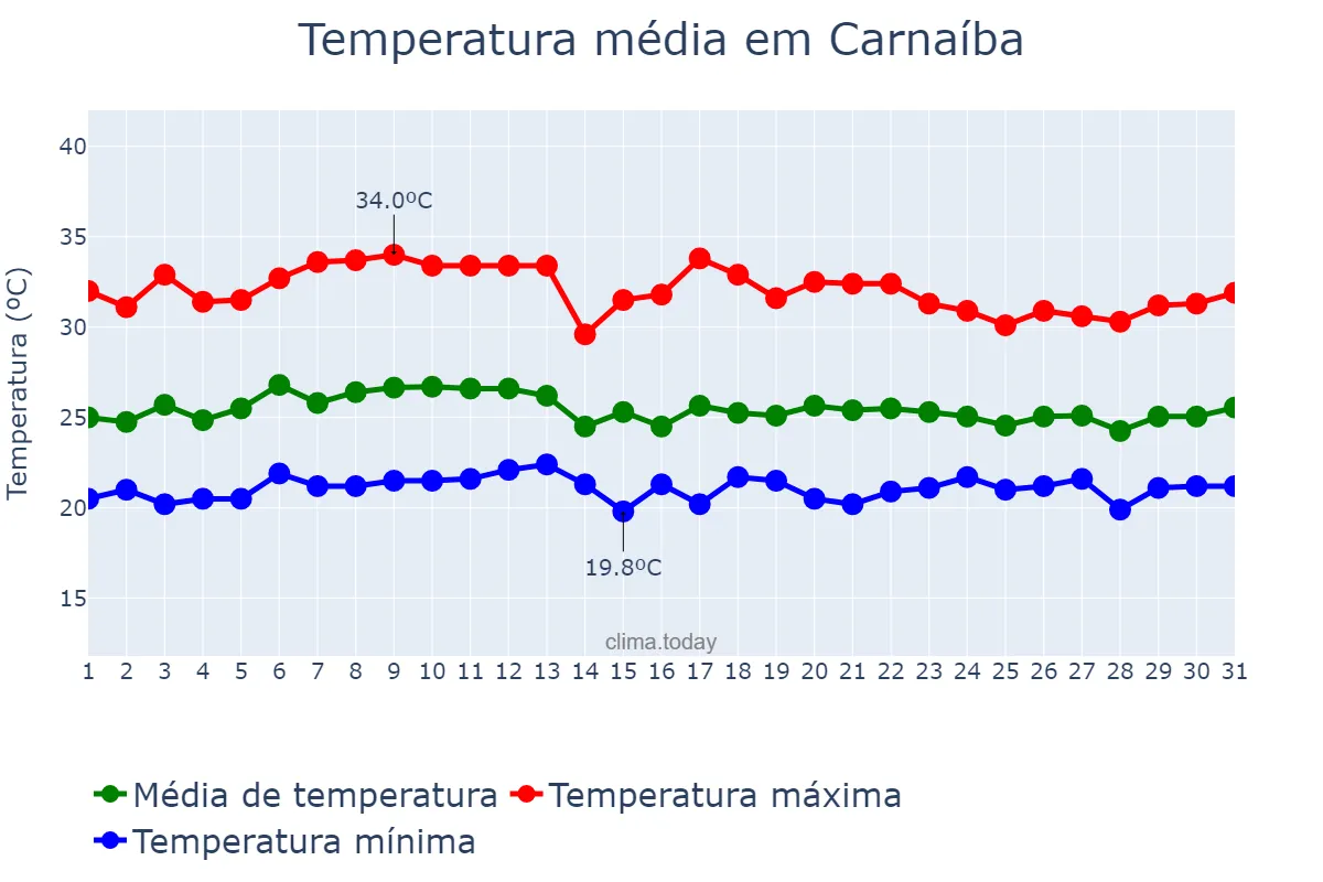 Temperatura em marco em Carnaíba, PE, BR