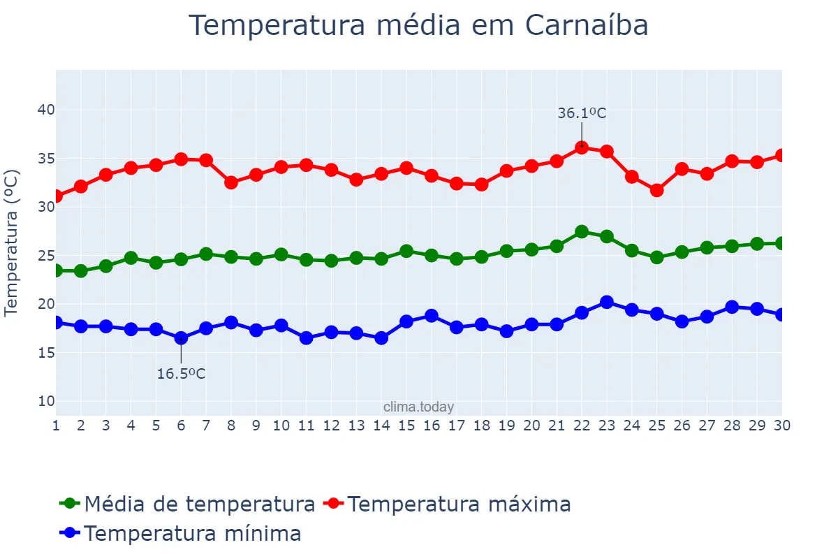 Temperatura em setembro em Carnaíba, PE, BR