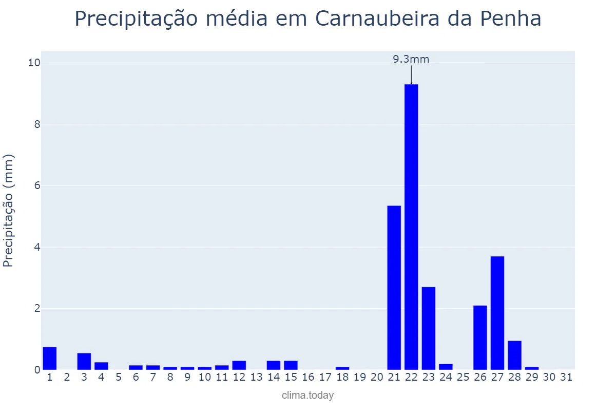 Precipitação em outubro em Carnaubeira da Penha, PE, BR