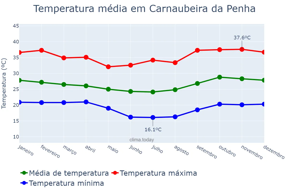 Temperatura anual em Carnaubeira da Penha, PE, BR