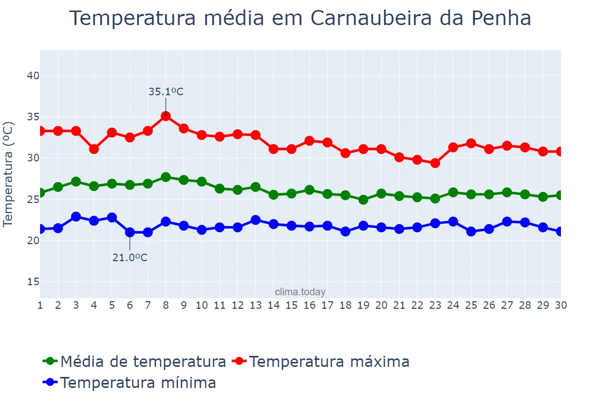 Temperatura em abril em Carnaubeira da Penha, PE, BR