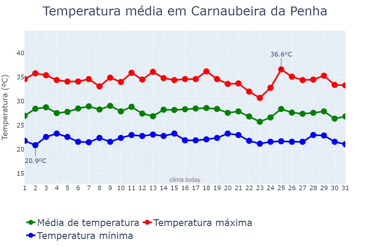 Temperatura em janeiro em Carnaubeira da Penha, PE, BR