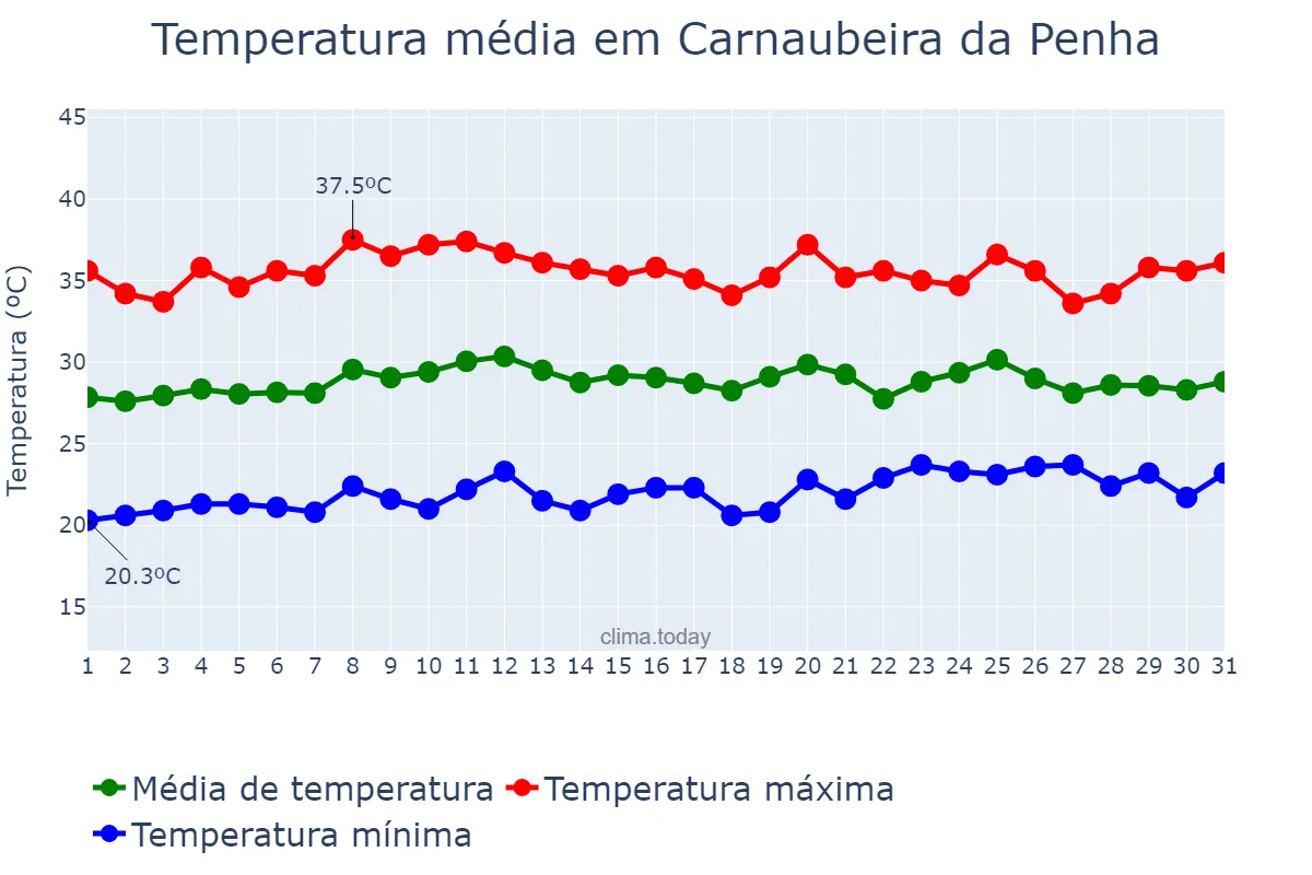 Temperatura em outubro em Carnaubeira da Penha, PE, BR