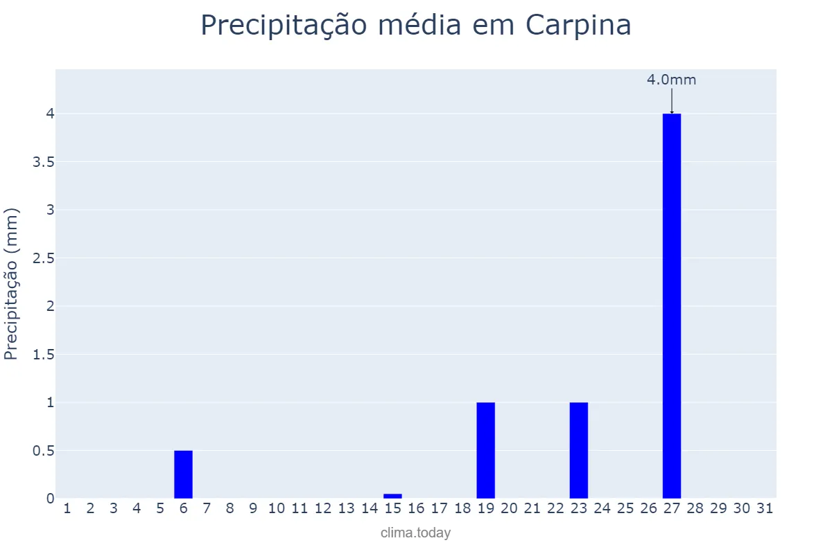 Precipitação em janeiro em Carpina, PE, BR