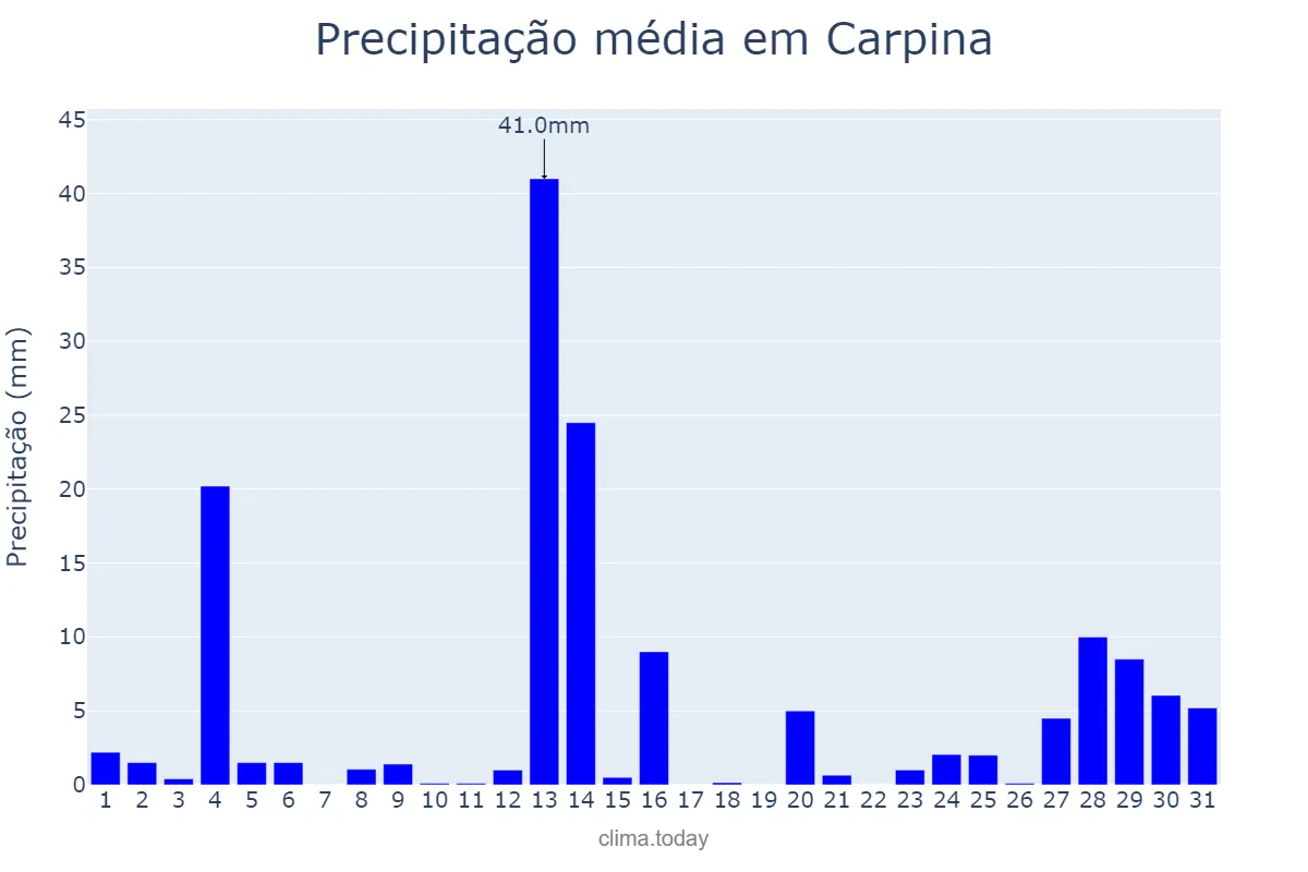 Precipitação em maio em Carpina, PE, BR