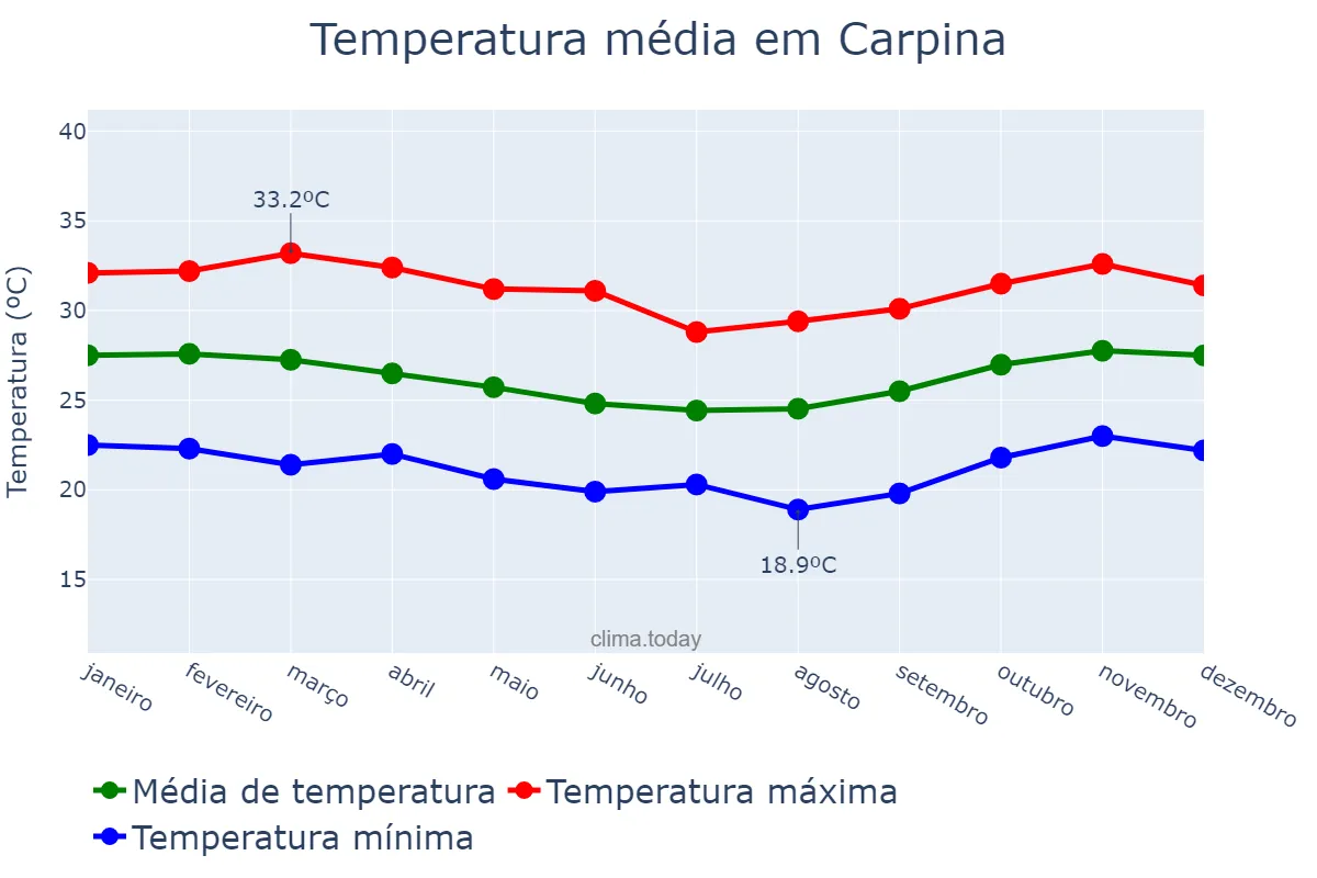 Temperatura anual em Carpina, PE, BR
