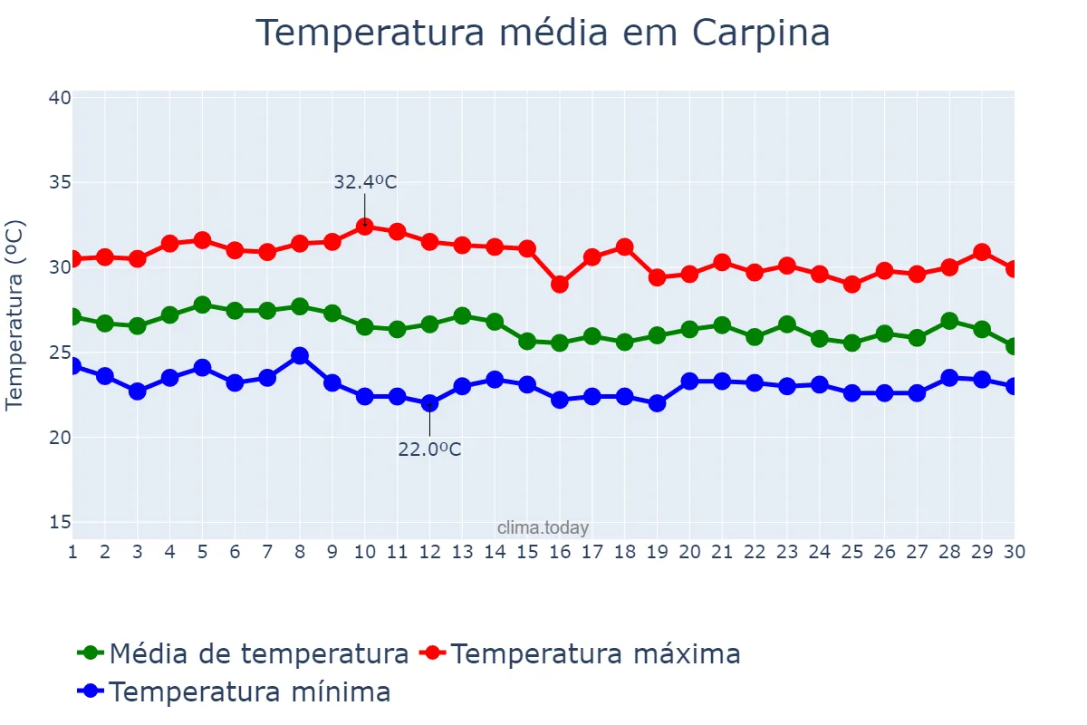 Temperatura em abril em Carpina, PE, BR