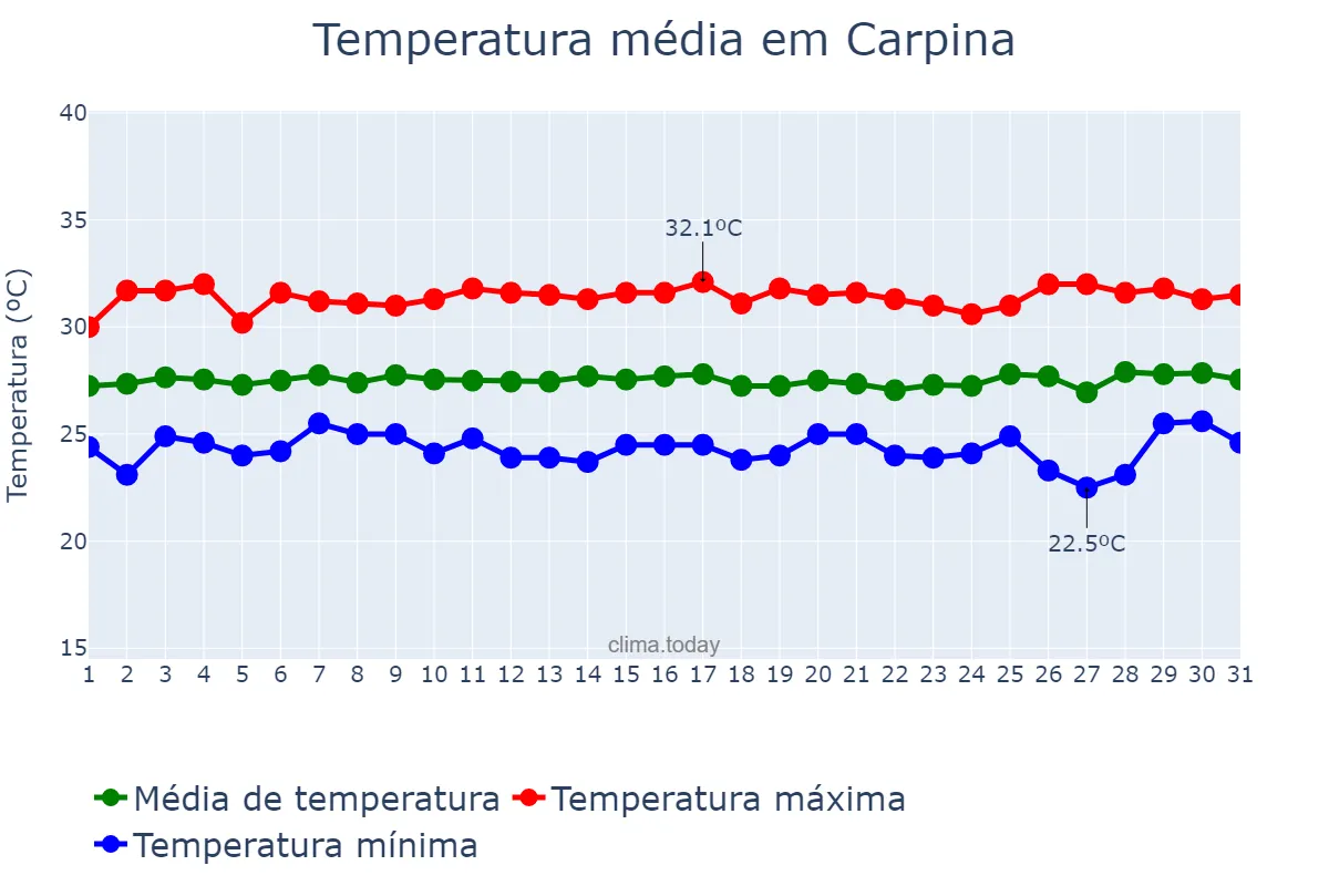 Temperatura em janeiro em Carpina, PE, BR