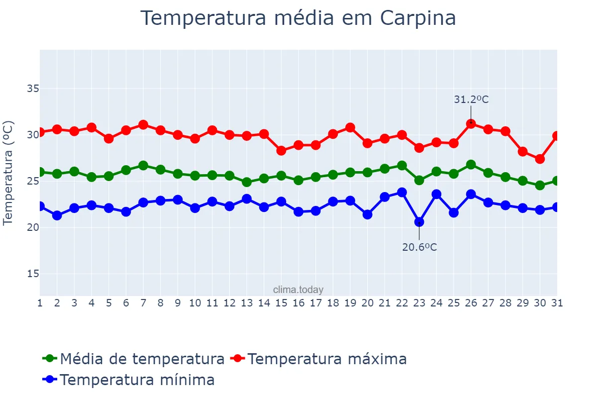 Temperatura em maio em Carpina, PE, BR