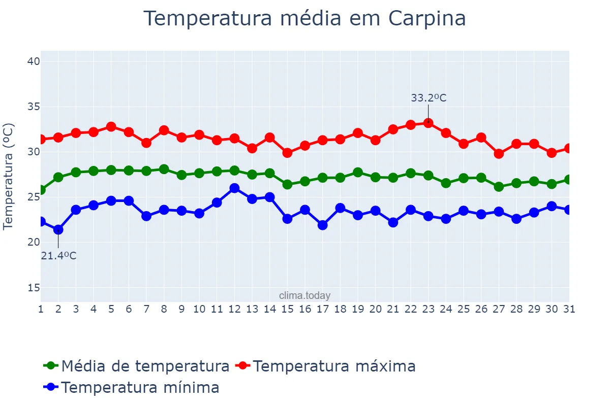Temperatura em marco em Carpina, PE, BR